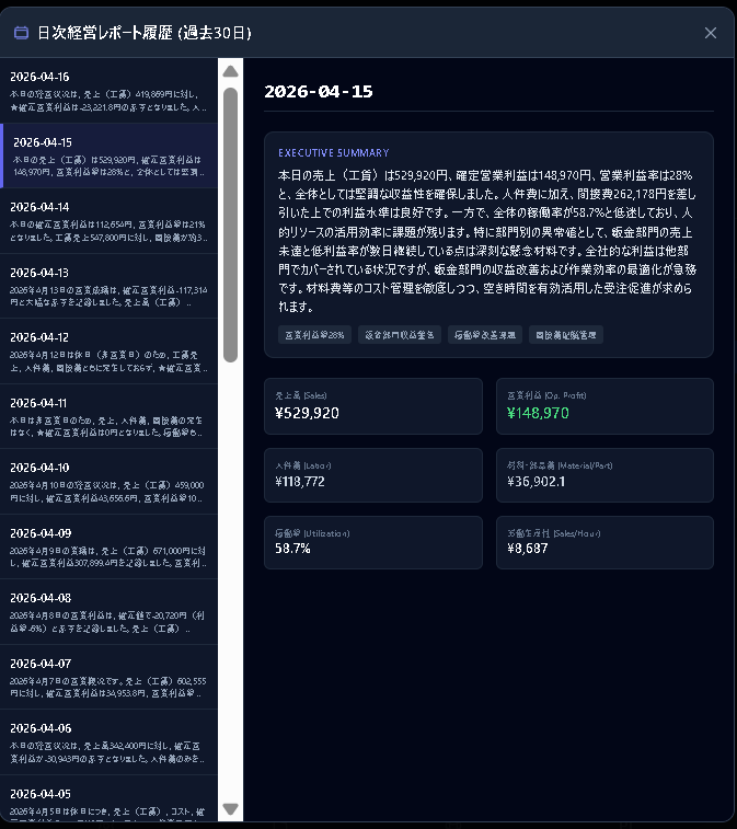日次経営レポート 4/15 — 売上¥529,920、営業利益¥148,970、利益率28%