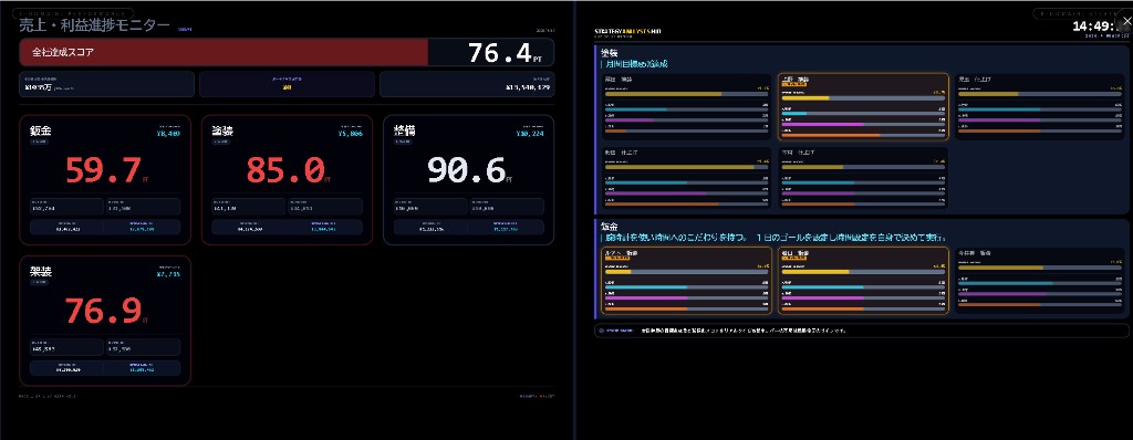 GSTA2 工場サイネージ — 売上・利益進捗モニター76.4PT＋成長戦略HUDが大画面に常時表示